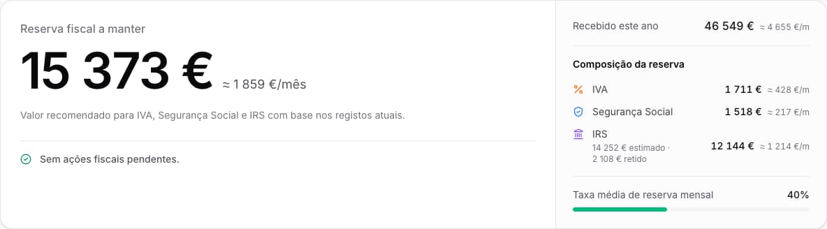 A composição separa as parcelas de IVA, Segurança Social e IRS incluídas no total da reserva.